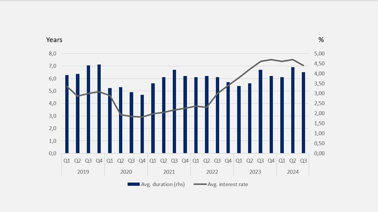 Debt cost and duration