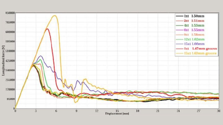 Force displacement curves of the simulated Docol® CR 1700M cross members.