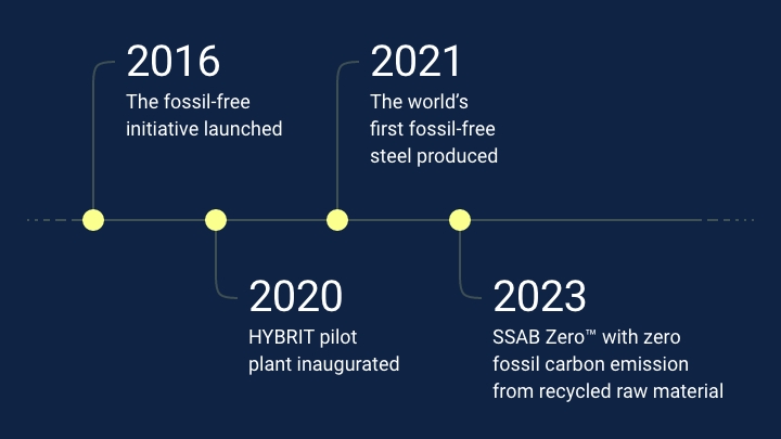 Timeline for SSAB fossil-free steel journey