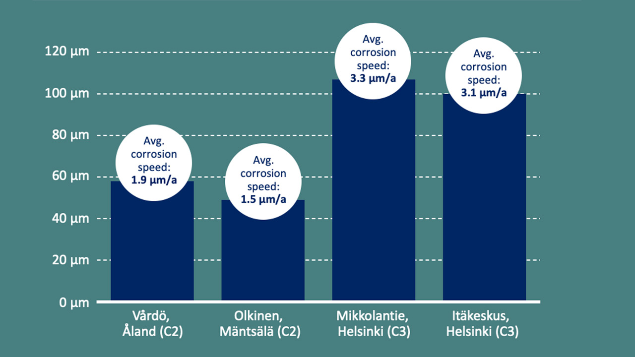 Bridges in Finland: Cumulative corrosion loss of 32 years (1982–2014), material COR-TEN B