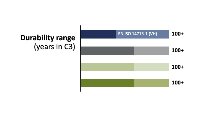 Diagram of durability range when upgrading